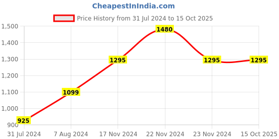 tatacliq.com Cottinfab Multicolor Printed Crepe Jumpsuit With Jacket cottinfab Price History Graph from 31 Jul 2024 to 14 Oct 2025