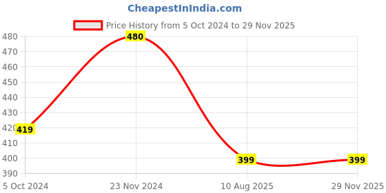 tatacliq.com Cottinfab Multicolor Printed Georgette Shrug cottinfab Price History Graph from 5 Oct 2024 to 28 Nov 2025