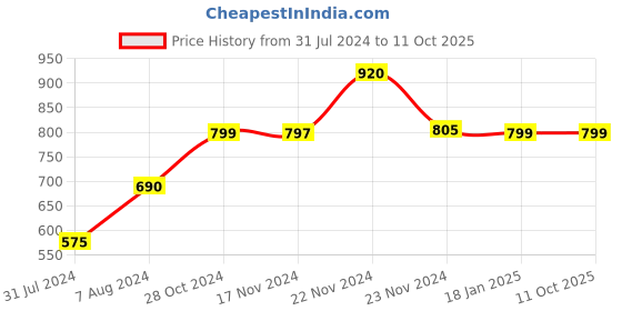 tatacliq.com Cottinfab Multicolor Printed Maxi A-Line Crepe Dress cottinfab Price History Graph from 31 Jul 2024 to 10 Oct 2025