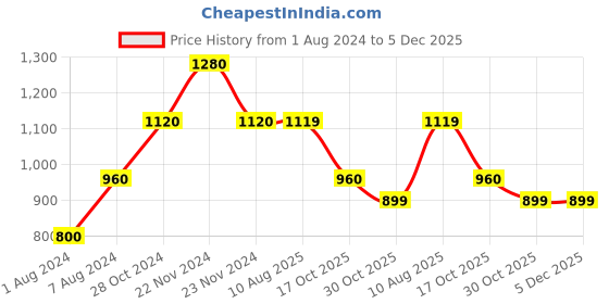 tatacliq.com Cottinfab Multicolor Printed Maxi Georgette Dress cottinfab Price History Graph from 1 Aug 2024 to 4 Dec 2025