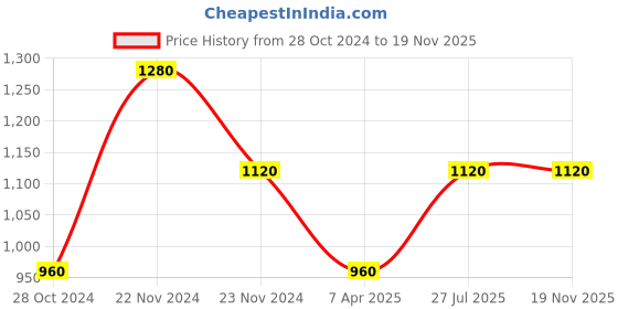tatacliq.com Cottinfab Multicolor Printed Midi Dress cottinfab Price History Graph from 28 Oct 2024 to 19 Nov 2025