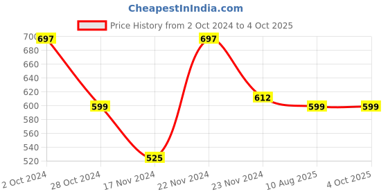 tatacliq.com Cottinfab Multicolor Printed Top cottinfab Price History Graph from 2 Oct 2024 to 4 Oct 2025