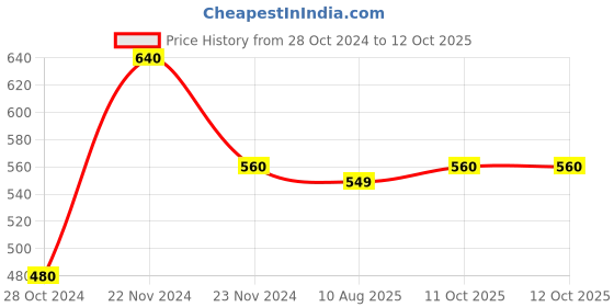 tatacliq.com Cottinfab Multicolor Printed Top cottinfab Price History Graph from 28 Oct 2024 to 11 Oct 2025