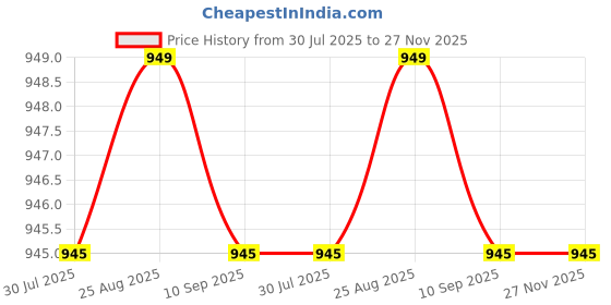 tatacliq.com Cottinfab Multicolor Striped Blazer cottinfab Price History Graph from 30 Jul 2025 to 27 Nov 2025