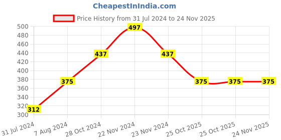tatacliq.com Cottinfab Mustard Cotton Regular Fit Top cottinfab Price History Graph from 31 Jul 2024 to 24 Nov 2025
