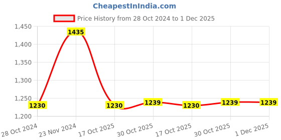 tatacliq.com Cottinfab Mustard Maxi Co-Ord Set cottinfab Price History Graph from 28 Oct 2024 to 1 Dec 2025