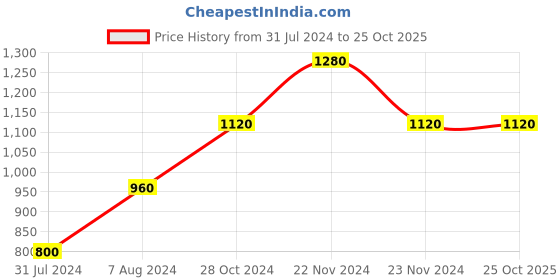 tatacliq.com Cottinfab Mustard Maxi Gown cottinfab Price History Graph from 31 Jul 2024 to 24 Oct 2025