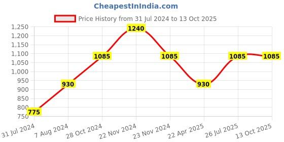 tatacliq.com Cottinfab Mustard Printed Crepe Co-ord Set cottinfab Price History Graph from 31 Jul 2024 to 13 Oct 2025