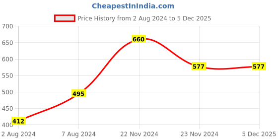 tatacliq.com Cottinfab Mustard Regular Fit Cotton Tunic cottinfab Price History Graph from 2 Aug 2024 to 4 Dec 2025