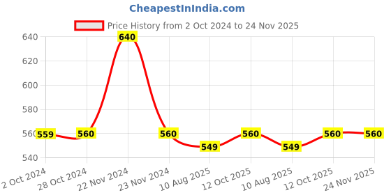 tatacliq.com Cottinfab Mustard Self Design Top cottinfab Price History Graph from 2 Oct 2024 to 24 Nov 2025