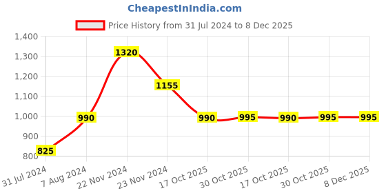 tatacliq.com Cottinfab Mustard Shirt Collar Crepe Co-ord Set cottinfab Price History Graph from 31 Jul 2024 to 8 Dec 2025