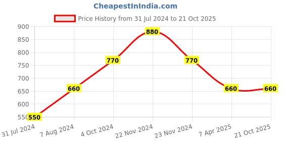 tatacliq.com Cottinfab Navy & Grey Floral Print A-Line Crepe Dress cottinfab Price History Graph from 31 Jul 2024 to 21 Oct 2025
