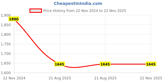 tatacliq.com Cottinfab Navy Maxi Co-Ord Set cottinfab Price History Graph from 22 Nov 2024 to 22 Nov 2025
