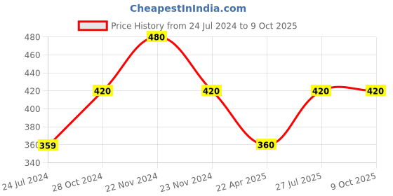 tatacliq.com Cottinfab Navy Printed A-Line Kaftan Crepe Top cottinfab Price History Graph from 24 Jul 2024 to 8 Oct 2025