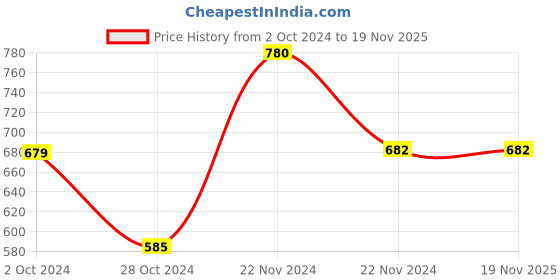 tatacliq.com Cottinfab Navy Printed Top cottinfab Price History Graph from 2 Oct 2024 to 19 Nov 2025