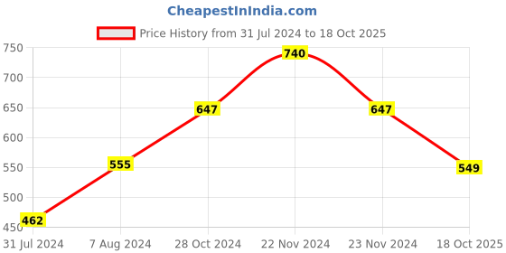 tatacliq.com Cottinfab Navy Regular Fit Polyester Shirt cottinfab Price History Graph from 31 Jul 2024 to 17 Oct 2025