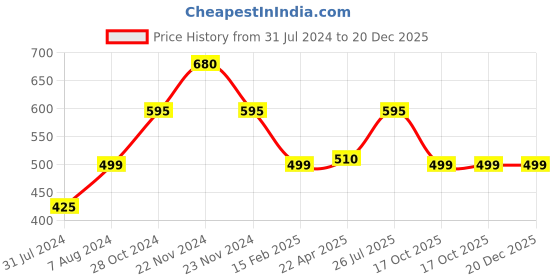 tatacliq.com Cottinfab Navy Regular Fit Rayon Shirt cottinfab Price History Graph from 31 Jul 2024 to 20 Dec 2025