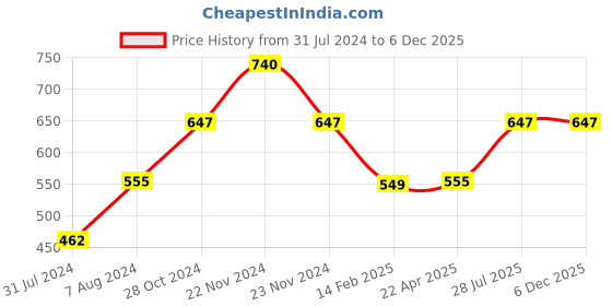 tatacliq.com Cottinfab Navy Textured Rayon Shirt cottinfab Price History Graph from 31 Jul 2024 to 4 Dec 2025