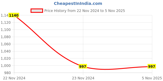 tatacliq.com Cottinfab Off White & Olive Cotton Striped Blazer cottinfab Price History Graph from 22 Nov 2024 to 4 Nov 2025
