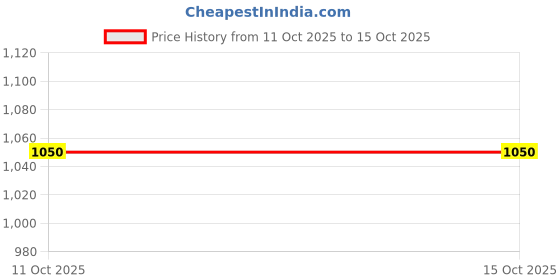 tatacliq.com Cottinfab Off White Striped Regular Fit Jumpsuit cottinfab Price History Graph from 11 Oct 2025 to 15 Oct 2025