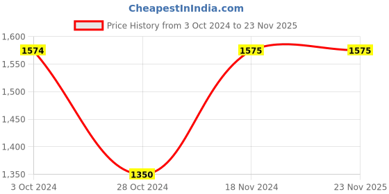 tatacliq.com Cottinfab Olive Maxi Co-Ord Set cottinfab Price History Graph from 3 Oct 2024 to 22 Nov 2025