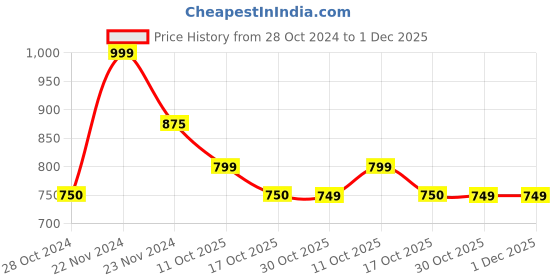 tatacliq.com Cottinfab Orange Rayon & Viscose Printed Kaftan Dress cottinfab Price History Graph from 28 Oct 2024 to 1 Dec 2025