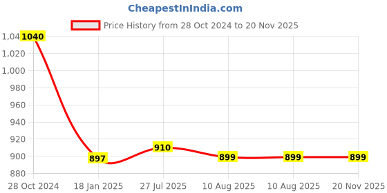 tatacliq.com Cottinfab Peach Blazer cottinfab Price History Graph from 28 Oct 2024 to 20 Nov 2025