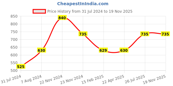tatacliq.com Cottinfab Peach Casual Polyester Jacket cottinfab Price History Graph from 31 Jul 2024 to 19 Nov 2025