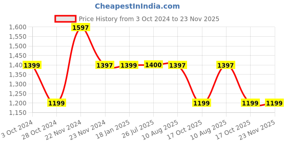 tatacliq.com Cottinfab Peach Cotton Maxi Co-Ord Set cottinfab Price History Graph from 3 Oct 2024 to 23 Nov 2025