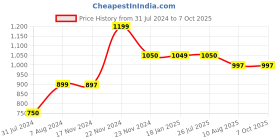 tatacliq.com Cottinfab Peach Cotton Striped Kaftan With Trousers cottinfab Price History Graph from 31 Jul 2024 to 7 Oct 2025