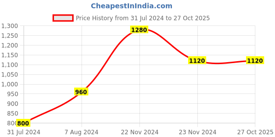 tatacliq.com Cottinfab Peach Printed Crepe Co-ord Set cottinfab Price History Graph from 31 Jul 2024 to 27 Oct 2025