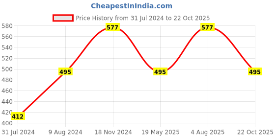 tatacliq.com Cottinfab Peach Self Design Ethnic Cotton Top cottinfab Price History Graph from 31 Jul 2024 to 22 Oct 2025