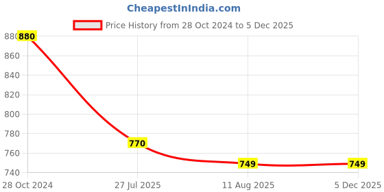 tatacliq.com Cottinfab Peach Striped Jacket cottinfab Price History Graph from 28 Oct 2024 to 4 Dec 2025