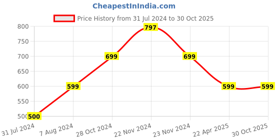 tatacliq.com Cottinfab Pink & White Striped Cotton Jacket cottinfab Price History Graph from 31 Jul 2024 to 30 Oct 2025