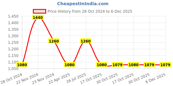 tatacliq.com Cottinfab Pink Embellished Jumpsuit cottinfab Price History Graph from 28 Oct 2024 to 5 Dec 2025