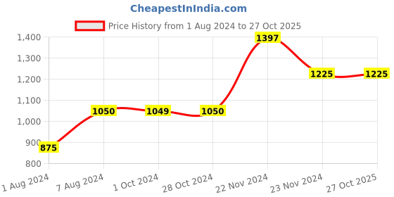 tatacliq.com Cottinfab Pink Printed Crepe Co-ord Set cottinfab Price History Graph from 1 Aug 2024 to 27 Oct 2025
