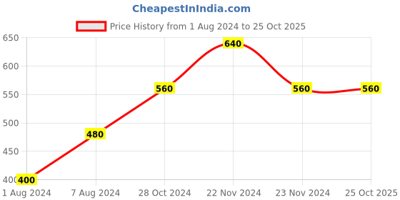 tatacliq.com Cottinfab Pink Self Design Ethnic Cotton Top cottinfab Price History Graph from 1 Aug 2024 to 25 Oct 2025
