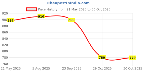 tatacliq.com Cottinfab Pink Striped Blazer cottinfab Price History Graph from 21 May 2025 to 30 Oct 2025