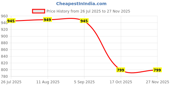 tatacliq.com Cottinfab Pink Striped Blazer cottinfab Price History Graph from 26 Jul 2025 to 26 Nov 2025