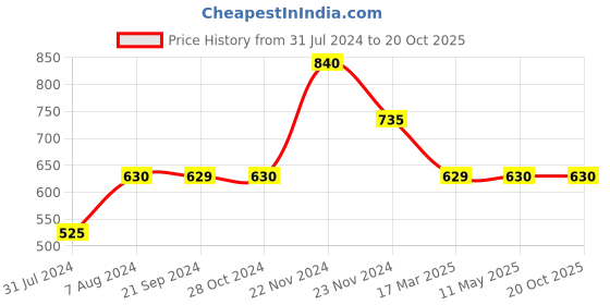 tatacliq.com Cottinfab Pink Striped Kaftan Midi Dress cottinfab Price History Graph from 31 Jul 2024 to 19 Oct 2025