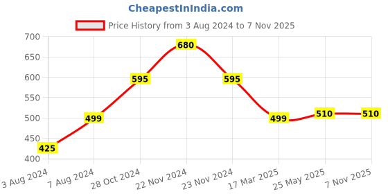 tatacliq.com Cottinfab Pink Top cottinfab Price History Graph from 3 Aug 2024 to 6 Nov 2025