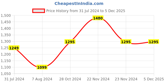 tatacliq.com Cottinfab Pink Top With Palazzos cottinfab Price History Graph from 31 Jul 2024 to 4 Dec 2025