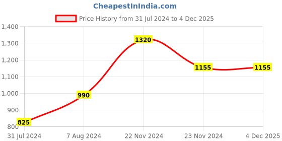 tatacliq.com Cottinfab Polyester Beige Double Layered Shirt Trouser Set cottinfab Price History Graph from 31 Jul 2024 to 4 Dec 2025
