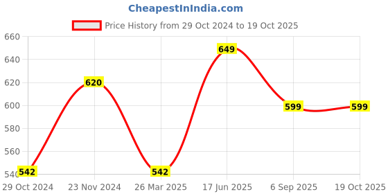tatacliq.com Cottinfab Polyester Red & Off White Printed Kaftan Night Dress cottinfab Price History Graph from 29 Oct 2024 to 17 Oct 2025