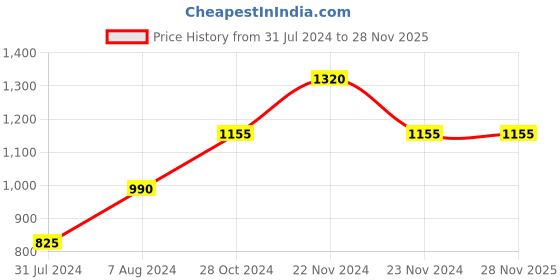 tatacliq.com Cottinfab Polyester Rust Full Length Shirt With Trousers cottinfab Price History Graph from 31 Jul 2024 to 27 Nov 2025