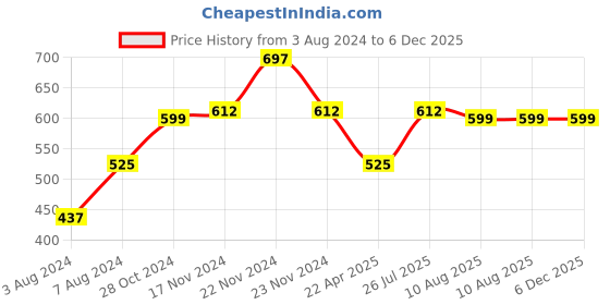 tatacliq.com Cottinfab Purple Peter Pan Collar Georgette Top cottinfab Price History Graph from 3 Aug 2024 to 5 Dec 2025