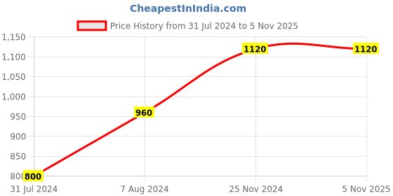 tatacliq.com Cottinfab Rayon Grey Midi Shirt With Trousers cottinfab Price History Graph from 31 Jul 2024 to 4 Nov 2025