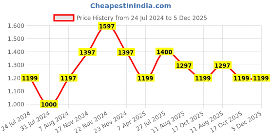 tatacliq.com Cottinfab Rayon Yellow Printed Top With Palazzos cottinfab Price History Graph from 24 Jul 2024 to 5 Dec 2025