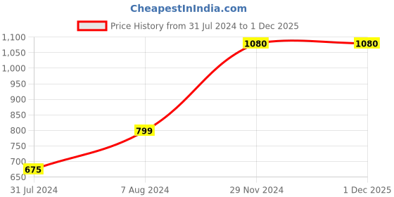 tatacliq.com Cottinfab Red & White Printed Shirt Crepe Dress cottinfab Price History Graph from 31 Jul 2024 to 1 Dec 2025