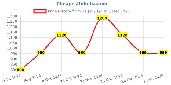 tatacliq.com Cottinfab Red Embellished Maxi Georgette Dress cottinfab Price History Graph from 31 Jul 2024 to 30 Nov 2025